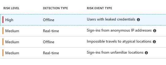 office 365 risky sign on report