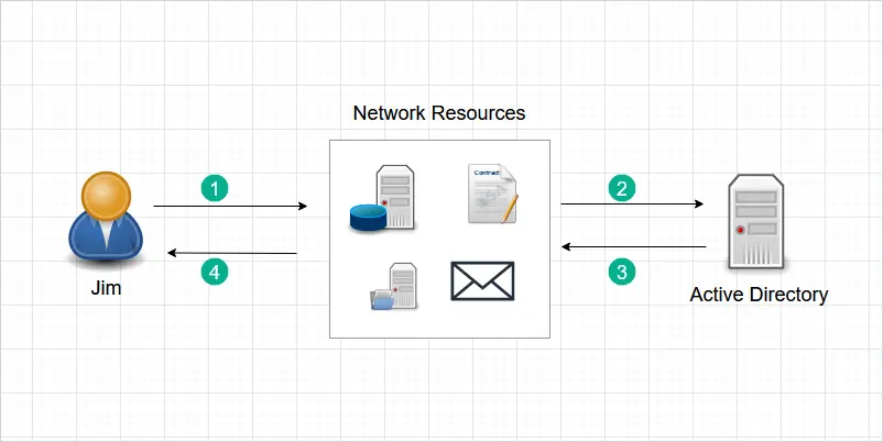 authorize active directory user