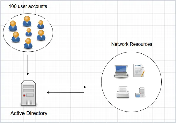 active directory benefits