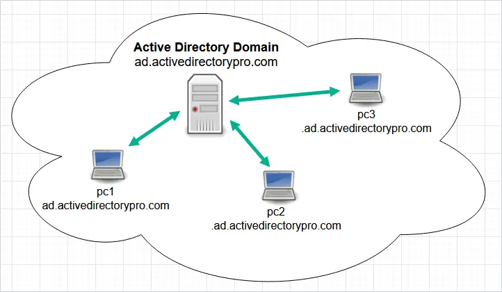 active directory domain