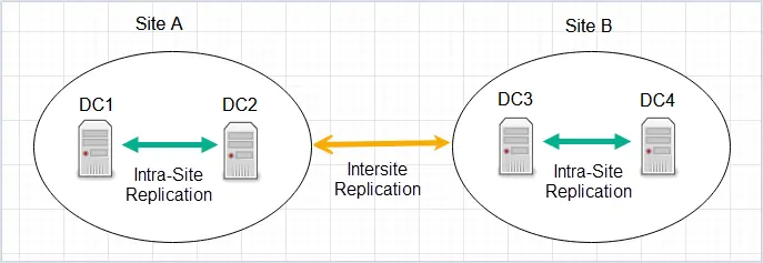 active directory sites and services