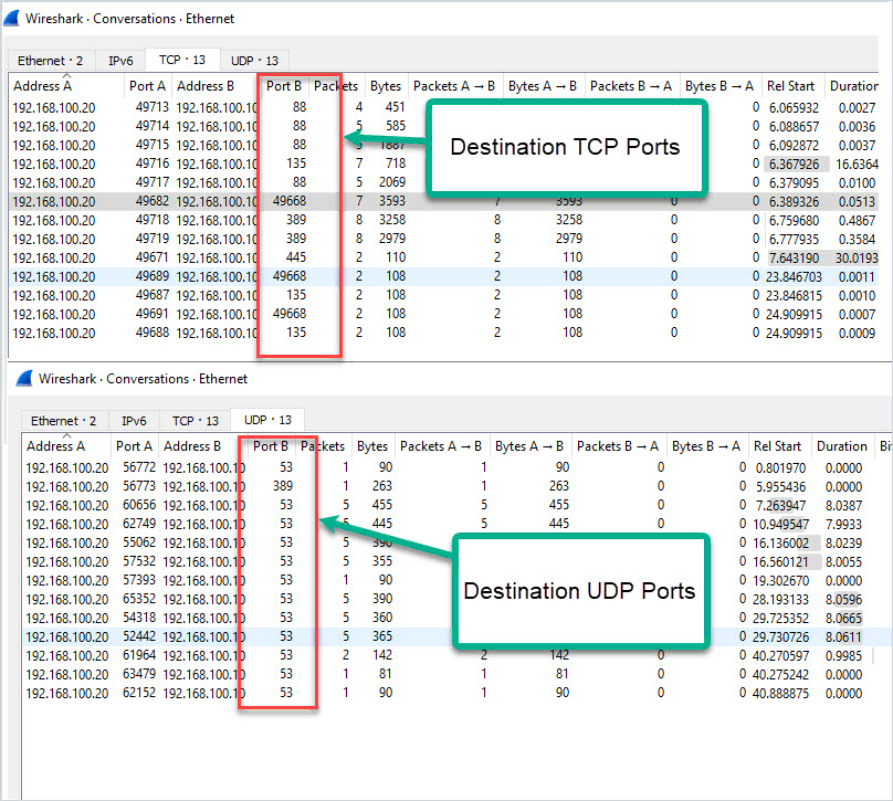 ports used when logging in