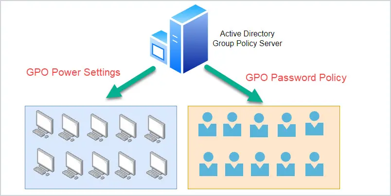 group policy diagram