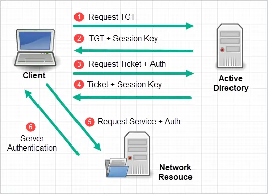 kerberos authentication