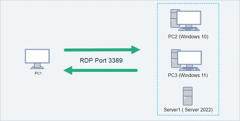 enable remote desktop on windows 10, 11 and windows server